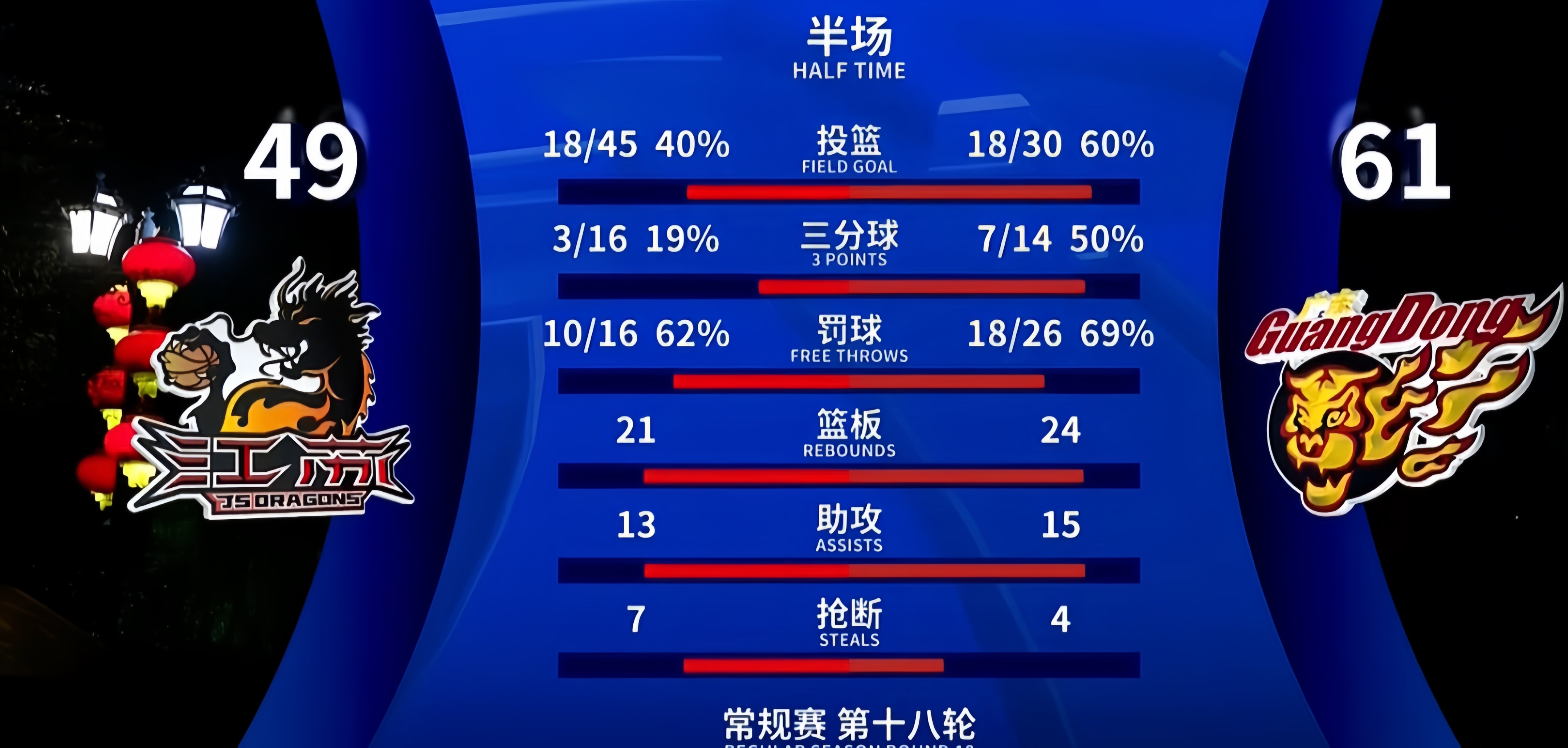 包含欧篮联赛后再迎强敌，广州队刷新队史纪录，主帅态度：赛场秩序良好，赛程密集仍需轮换的词条